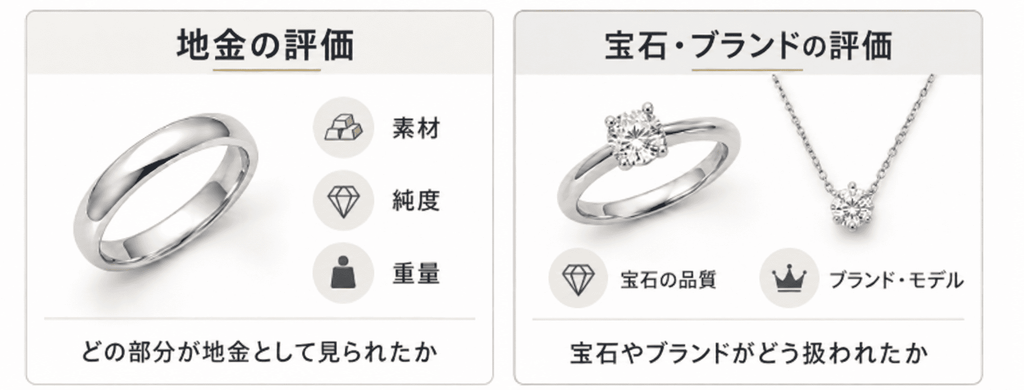 宝石とブランドの評価を別に確認する