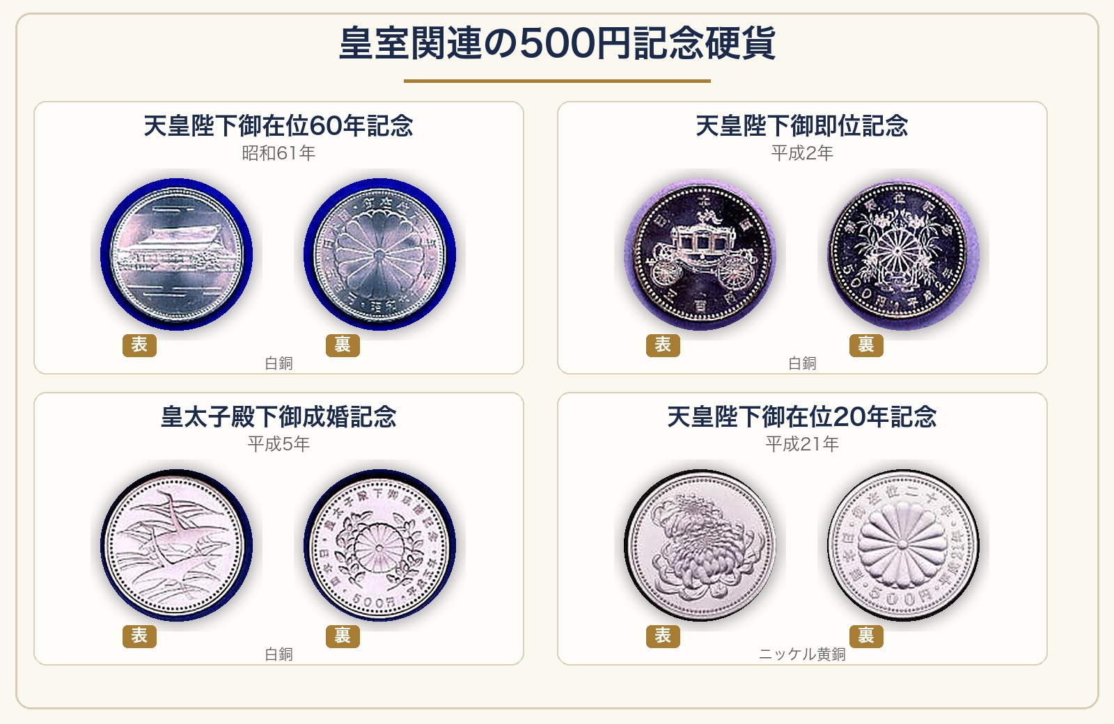 皇室関連の500円記念硬貨4種の表面と裏面