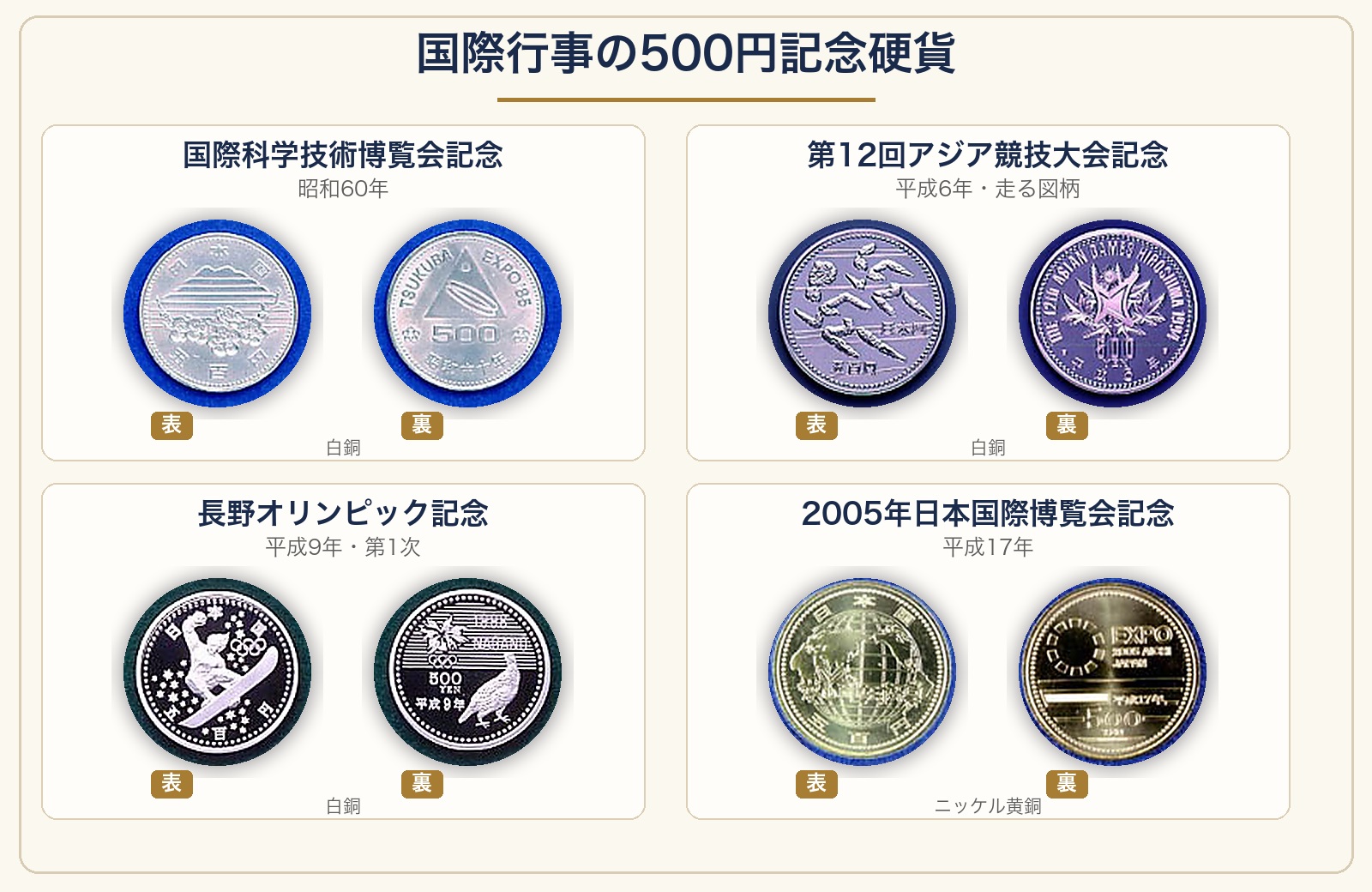 国際行事の500円記念硬貨4種の表面と裏面