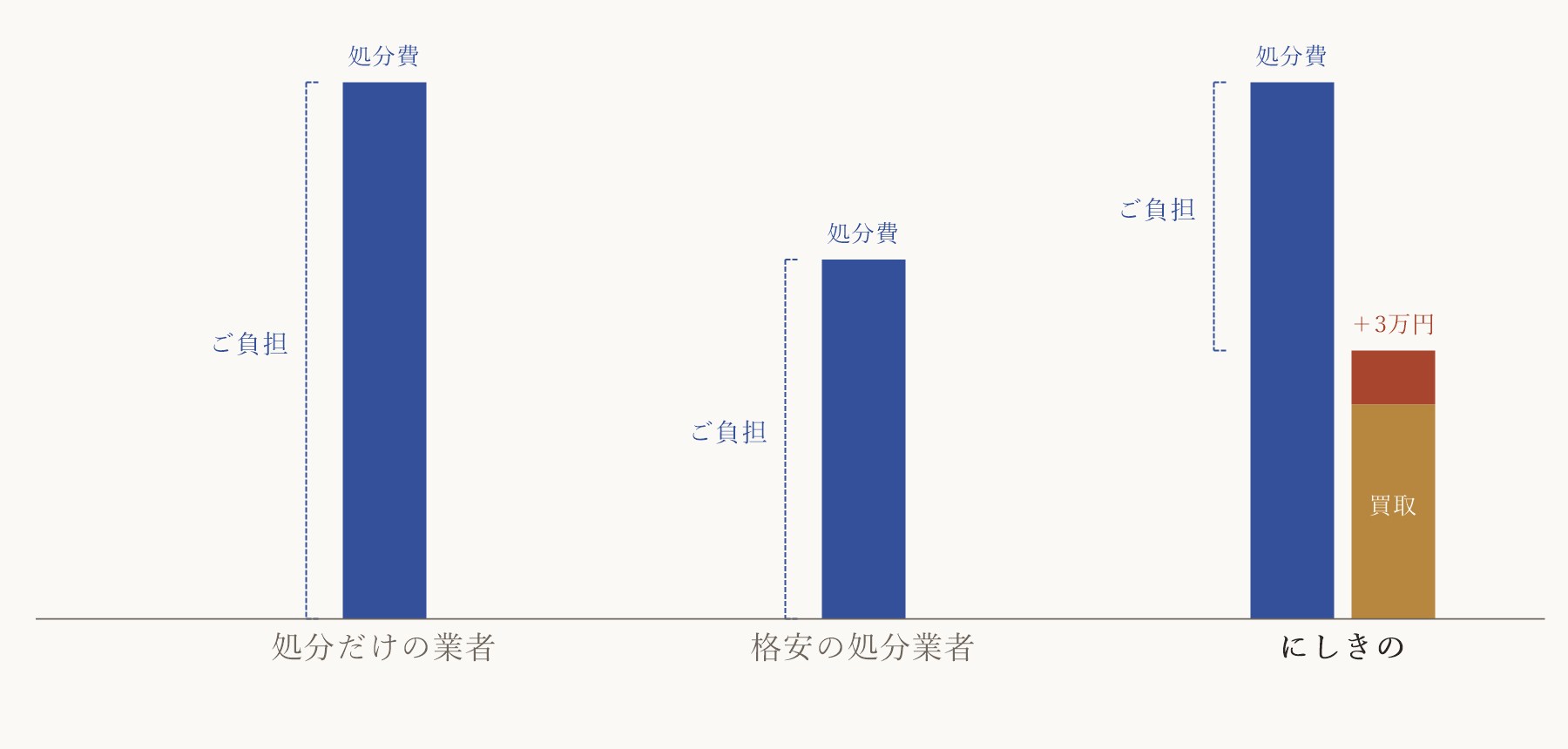 処分費のご負担をくらべた図。処分だけの業者・格安の処分業者にくらべ、先に買取をするにしきのはご負担がいちばん小さい。